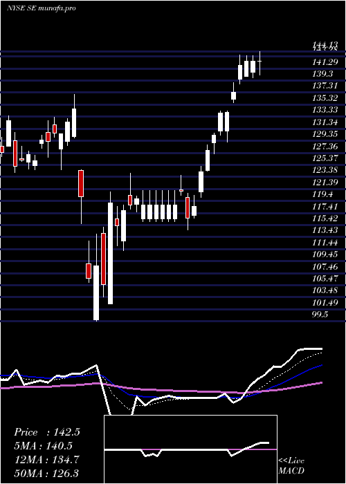 Daily chart Sea