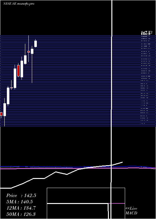 monthly chart Sea