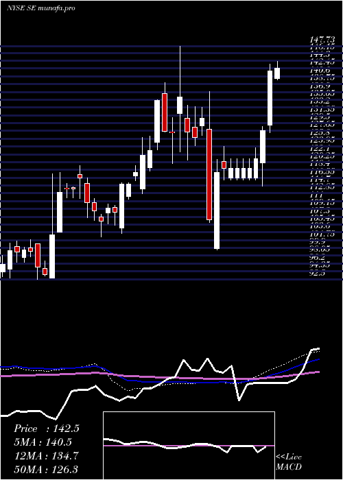 weekly chart Sea