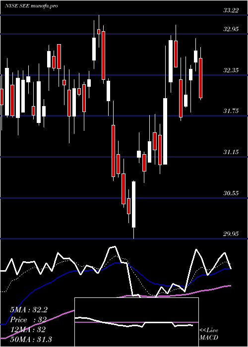  Daily chart SealedAir