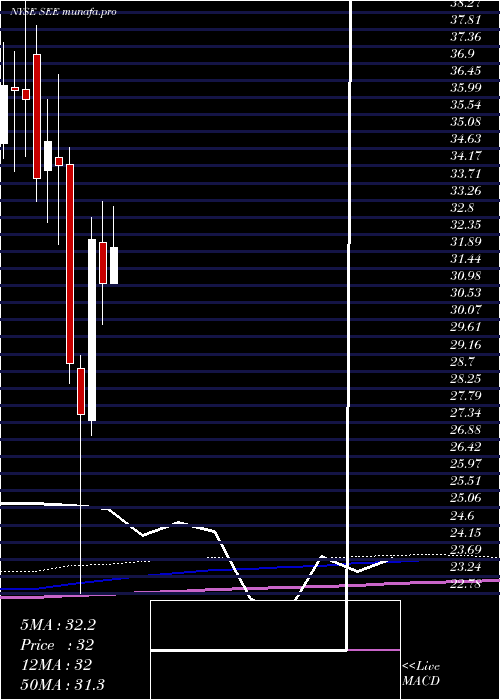 monthly chart SealedAir