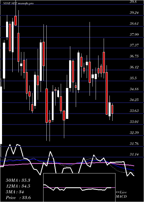  weekly chart SealedAir