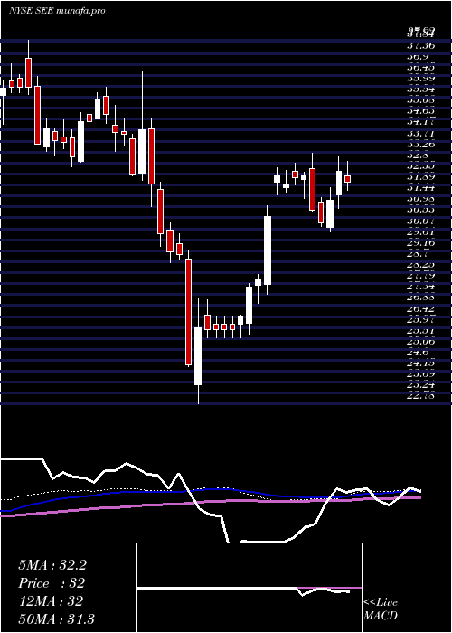 weekly chart SealedAir