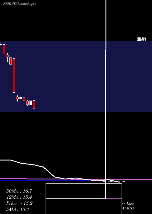 monthly chart SelectMedical