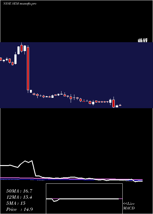 weekly chart SelectMedical