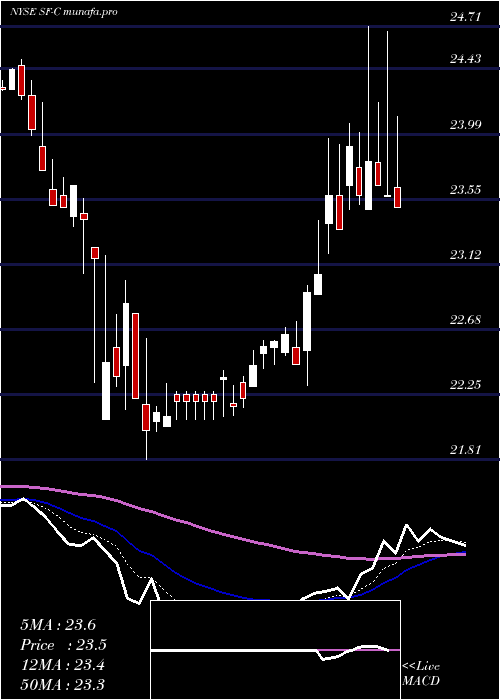 Daily chart StifelFinancial
