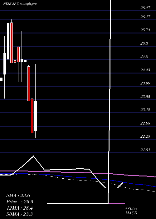monthly chart StifelFinancial