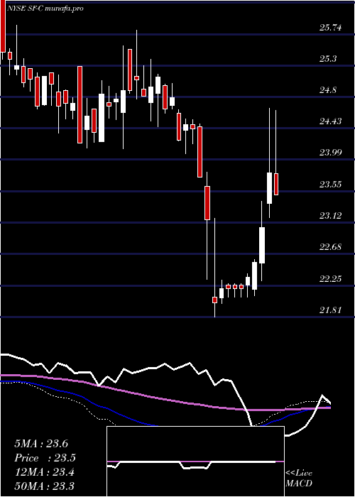 weekly chart StifelFinancial