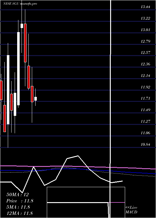 monthly chart StarGroup