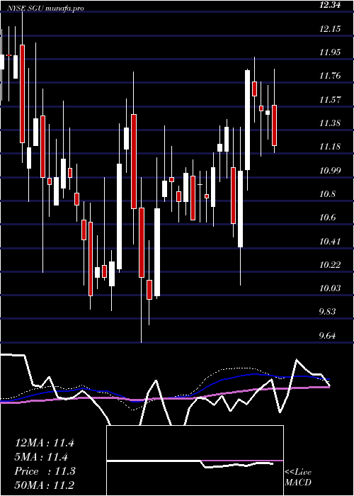  weekly chart StarGroup