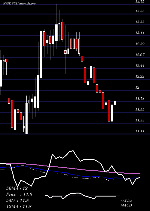 weekly chart StarGroup