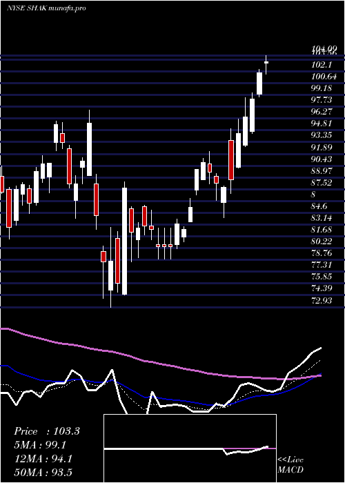 Daily chart ShakeShack