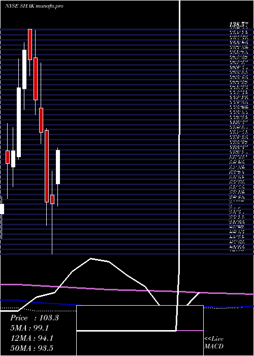 monthly chart ShakeShack