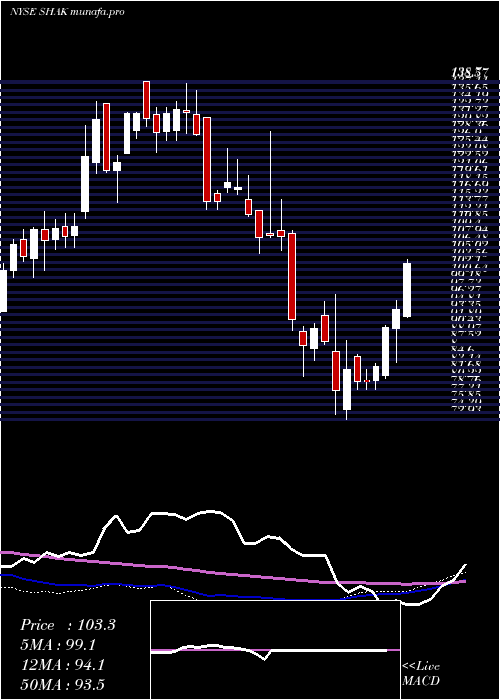 weekly chart ShakeShack