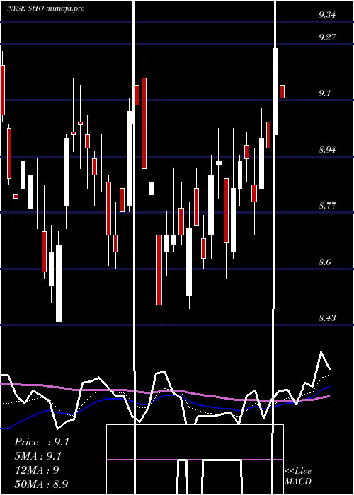 Daily chart SunstoneHotel