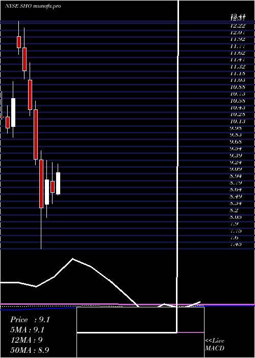 monthly chart SunstoneHotel
