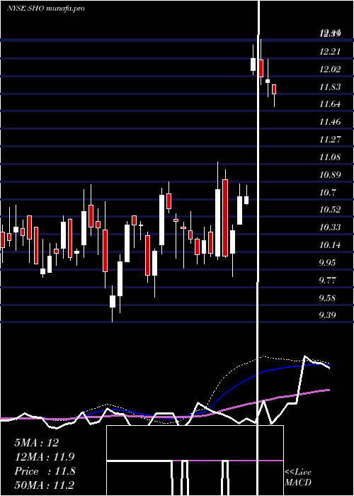  weekly chart SunstoneHotel