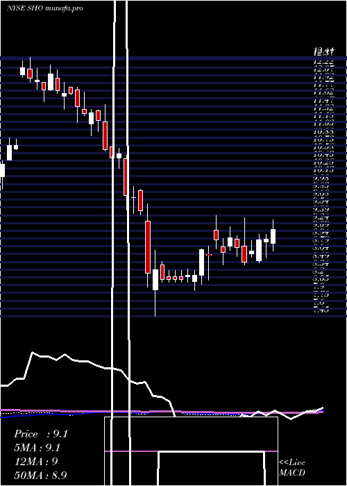 weekly chart SunstoneHotel