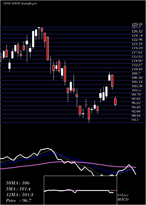  Daily chart ShopifyInc