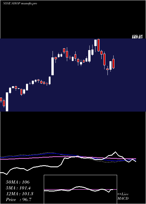  weekly chart ShopifyInc