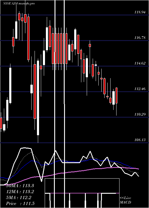 Daily chart JM