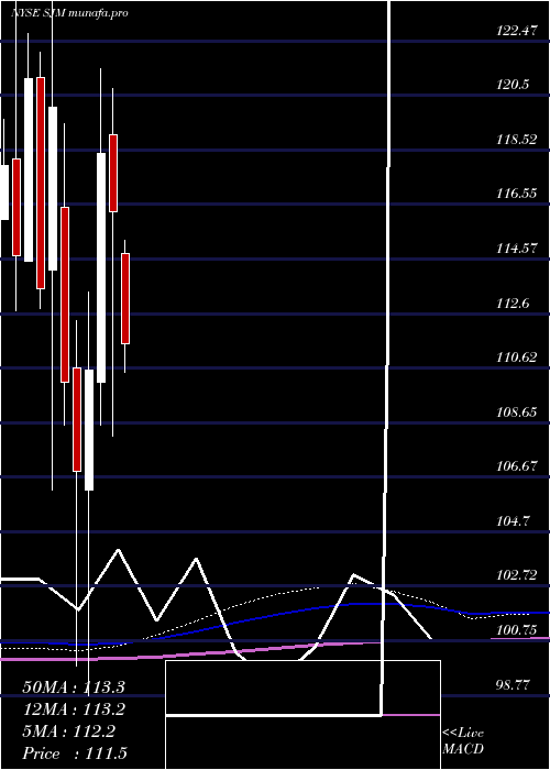 monthly chart JM