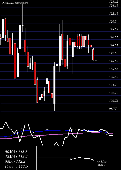 weekly chart JM