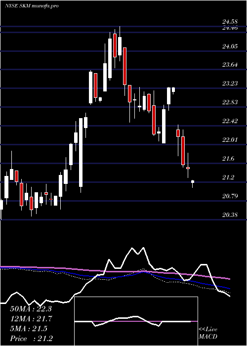  weekly chart SkTelecom