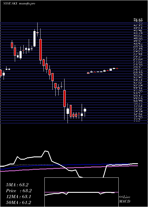 weekly chart SkechersU