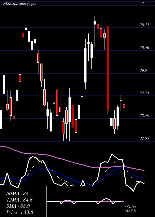 Daily chart SchlumbergerN