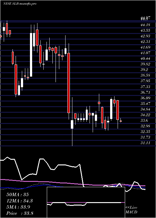  weekly chart SchlumbergerN