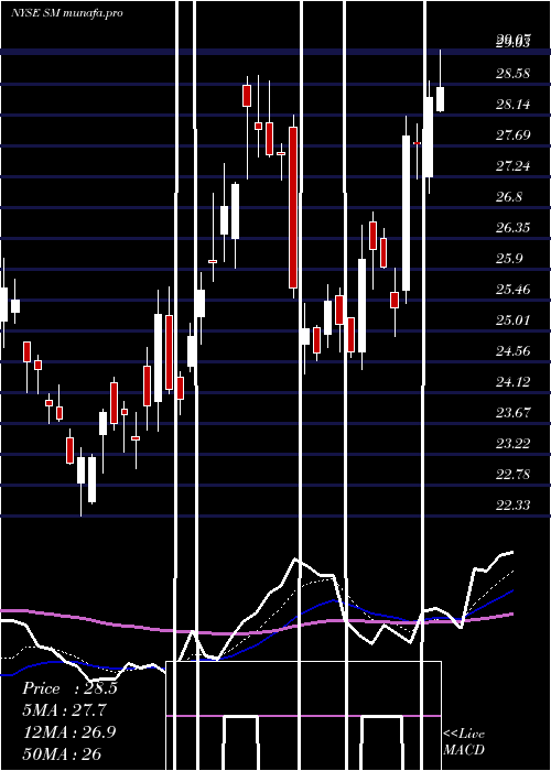  Daily chart SmEnergy