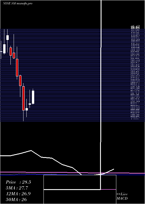 monthly chart SmEnergy