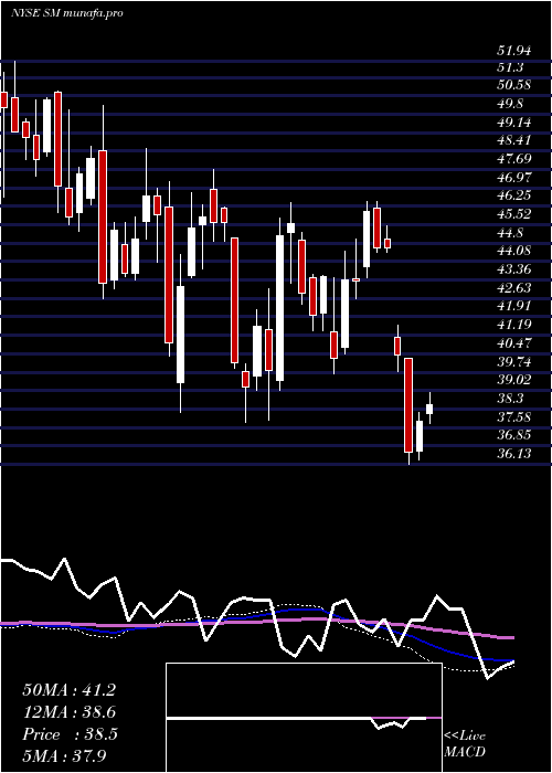  weekly chart SmEnergy