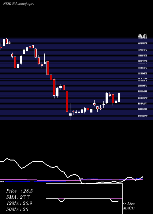 weekly chart SmEnergy
