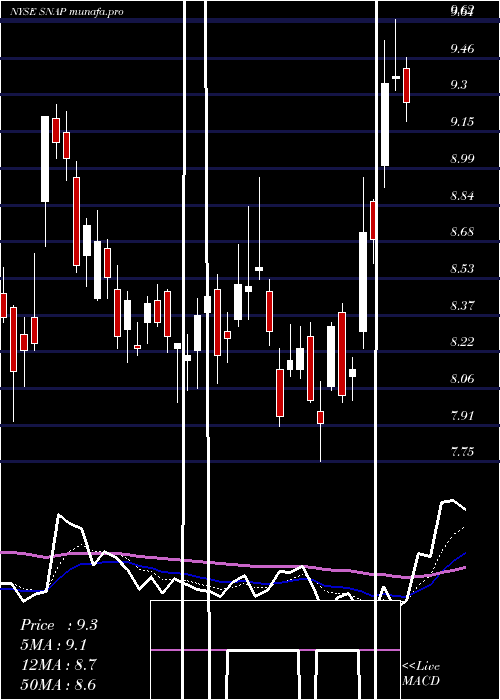  Daily chart SnapInc