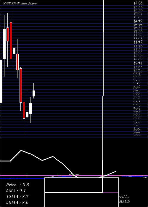 monthly chart SnapInc