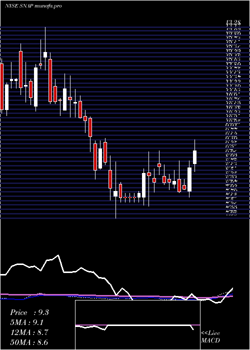  weekly chart SnapInc