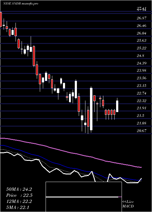  Daily chart SchneiderNational