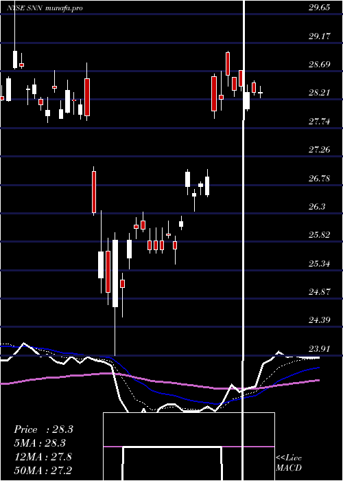 Daily chart SmithNephew