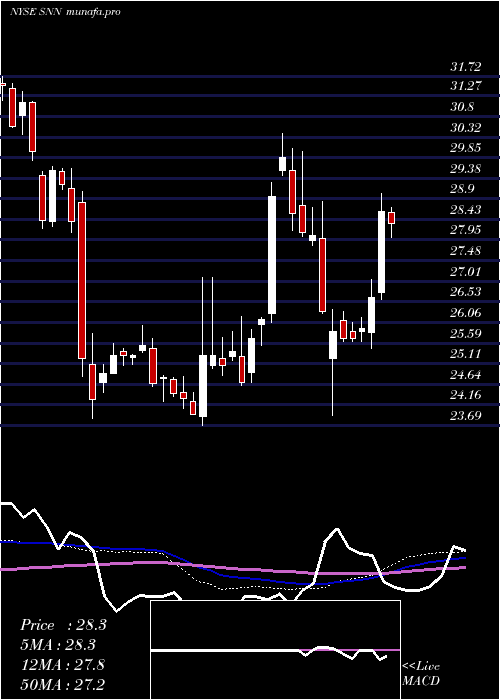 weekly chart SmithNephew