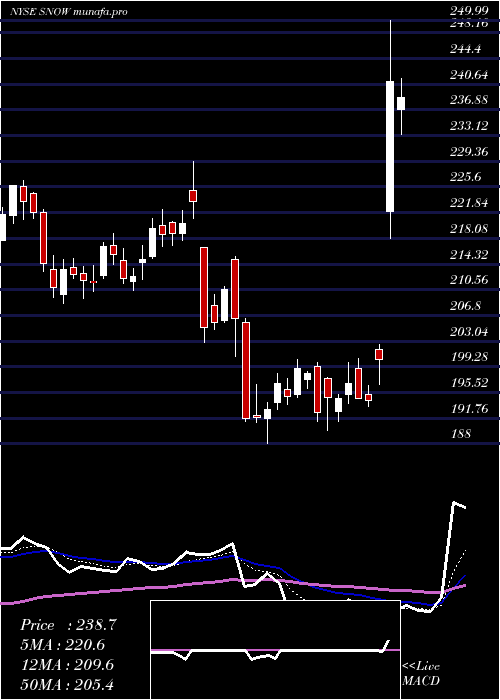 Daily chart IntrawestResorts