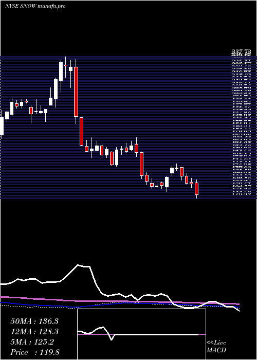  weekly chart IntrawestResorts