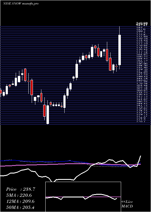weekly chart IntrawestResorts