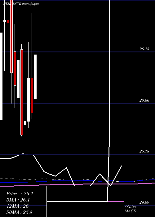 monthly chart SynovusFinl