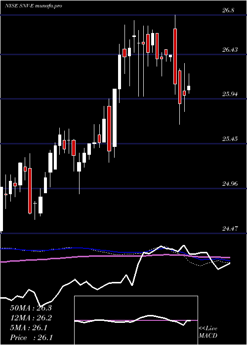  weekly chart SynovusFinl