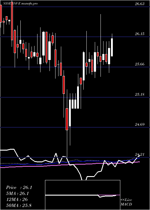 weekly chart SynovusFinl