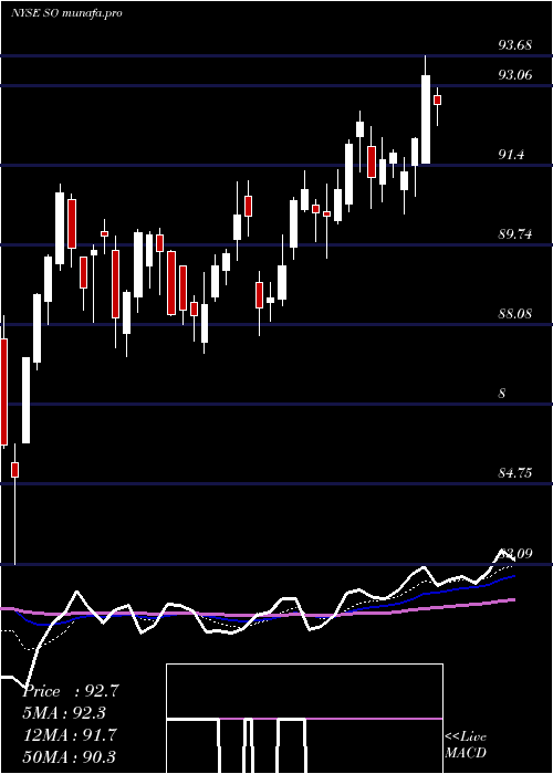 Daily chart SouthernCompany