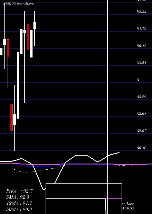 monthly chart SouthernCompany