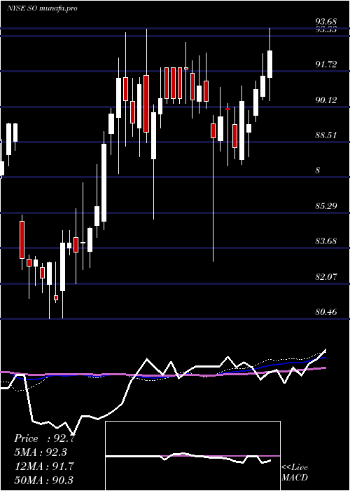 weekly chart SouthernCompany